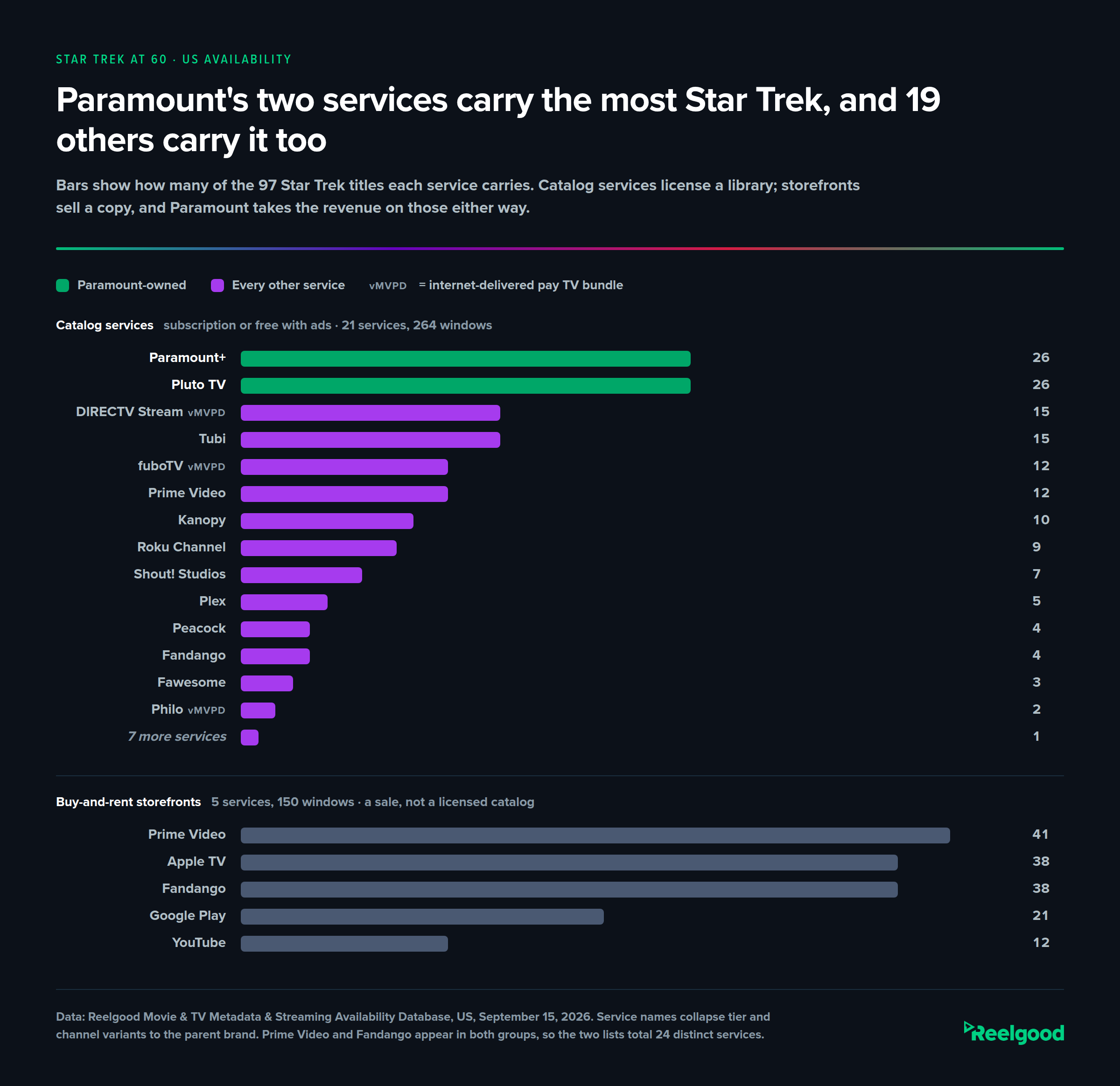 Horizontal bar chart titled "Paramount's two services carry the most Star Trek, and 19 others carry it too," ranking the 21 US catalog services by how many of 97 Star Trek titles each carries on subscription or with ads. Paramount+ 26, Pluto TV 26, DIRECTV Stream 15, Tubi 15, fuboTV 12, Prime Video 12, Kanopy 10, Roku Channel 9, Shout! Studios 7, Plex 5, Peacock 4, Fandango 4, Fawesome 3, Philo 2, and seven services carrying one title each. Paramount-owned services are green, all others purple, and the three virtual MVPDs are tagged. A separate group below shows the five buy-and-rent storefronts: Prime Video 41, Apple TV 38, Fandango 38, Google Play 21, YouTube 12. Source: Reelgood US availability data, September 15, 2026.