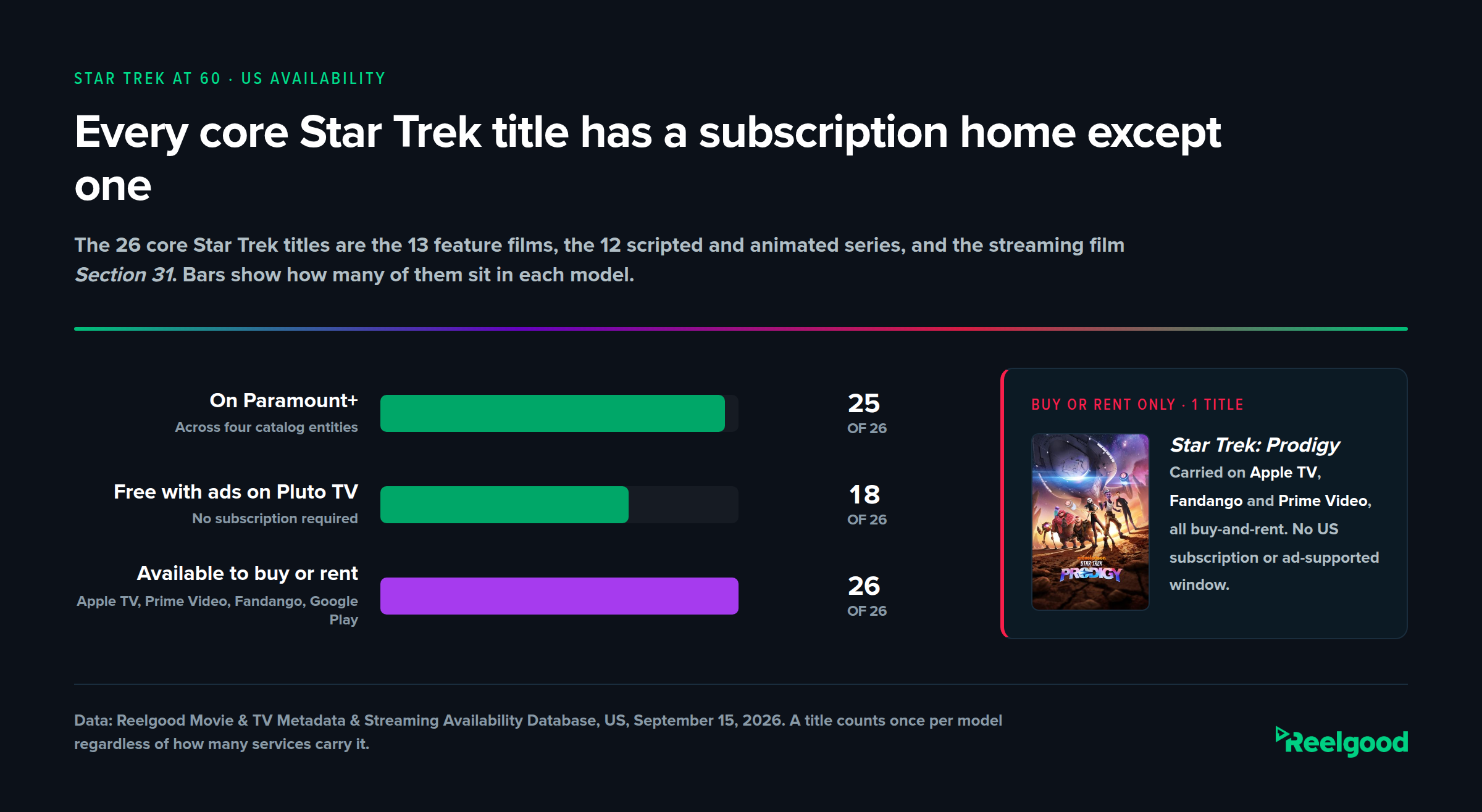 Chart titled "Every core Star Trek title has a subscription home except one," showing how many of the 26 core Star Trek titles sit in each model. On Paramount+ 25 of 26. Free with ads on Pluto TV 18 of 26. Available to buy or rent 26 of 26. A highlighted callout beside the poster for Star Trek: Prodigy reads "Buy or rent only, 1 title," listing its three storefronts as Apple TV, Fandango and Prime Video. Source: Reelgood US availability data, September 15, 2026.