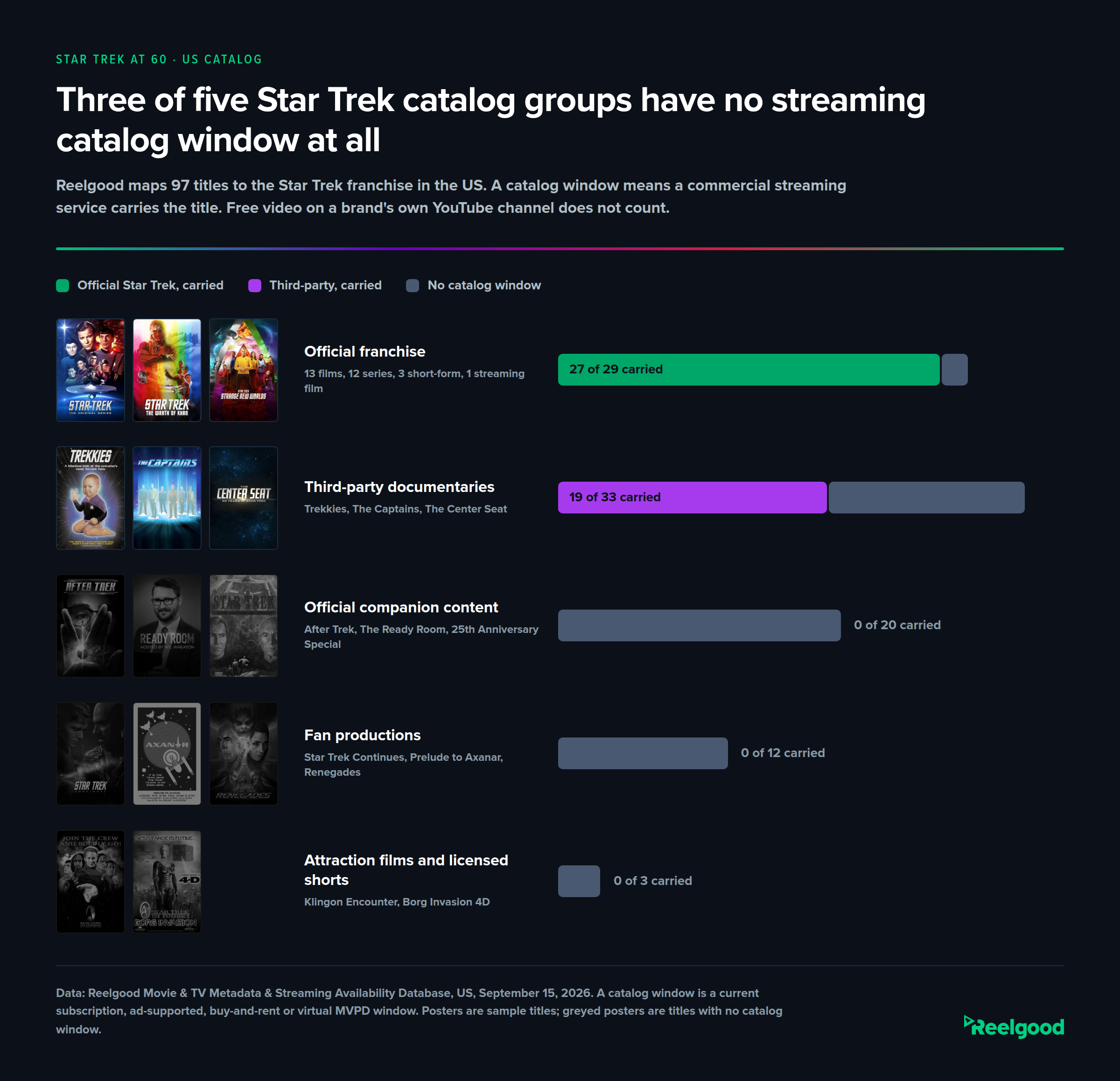 Horizontal bar chart titled "Three of five Star Trek catalog groups have no streaming catalog window at all." Five rows, each with sample title posters and a bar showing total titles with the portion carried by a streaming service filled in green. Official franchise, 29 titles, 27 carried, with posters for The Original Series, The Wrath of Khan and Strange New Worlds. Third-party documentaries, 33 titles, 19 carried, with posters for Trekkies, The Captains and The Center Seat. Official companion content, 20 titles, 0 carried, with greyed posters for After Trek, The Ready Room and the Star Trek 25th Anniversary Special. Fan productions, 12 titles, 0 carried, with greyed posters for Star Trek Continues, Prelude to Axanar and Renegades. Attraction films and licensed shorts, 3 titles, 0 carried, with greyed posters for Klingon Encounter and Borg Invasion 4D. Source: Reelgood US availability data, September 15, 2026.
