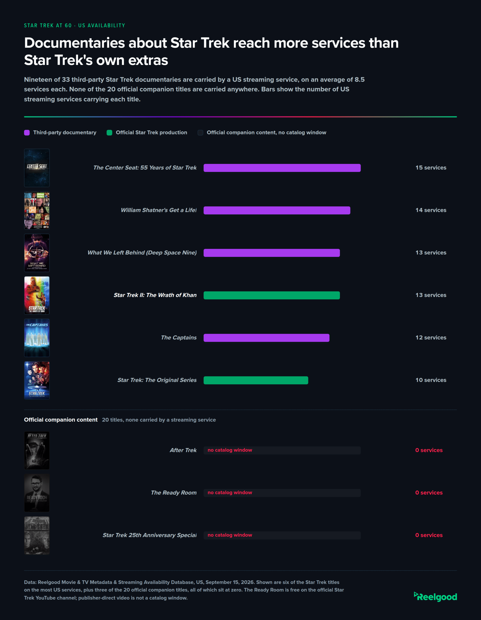 Horizontal bar chart titled "Documentaries about Star Trek reach more services than Star Trek's own extras," showing the number of US streaming services carrying each title, with each title's poster beside its name. The Center Seat: 55 Years of Star Trek 15 services, William Shatner's Get a Life! 14, What We Left Behind 13, Star Trek II: The Wrath of Khan 13, The Captains 12, Star Trek: The Original Series 10. Below a labeled divider reading "Official companion content, 20 titles, none carried by a streaming service," three titles are shown at zero with greyed posters and empty tracks marked "no catalog window": After Trek, The Ready Room, and the Star Trek 25th Anniversary Special. Third-party documentaries are purple, official Star Trek productions are green. Source: Reelgood US availability data, September 15, 2026.