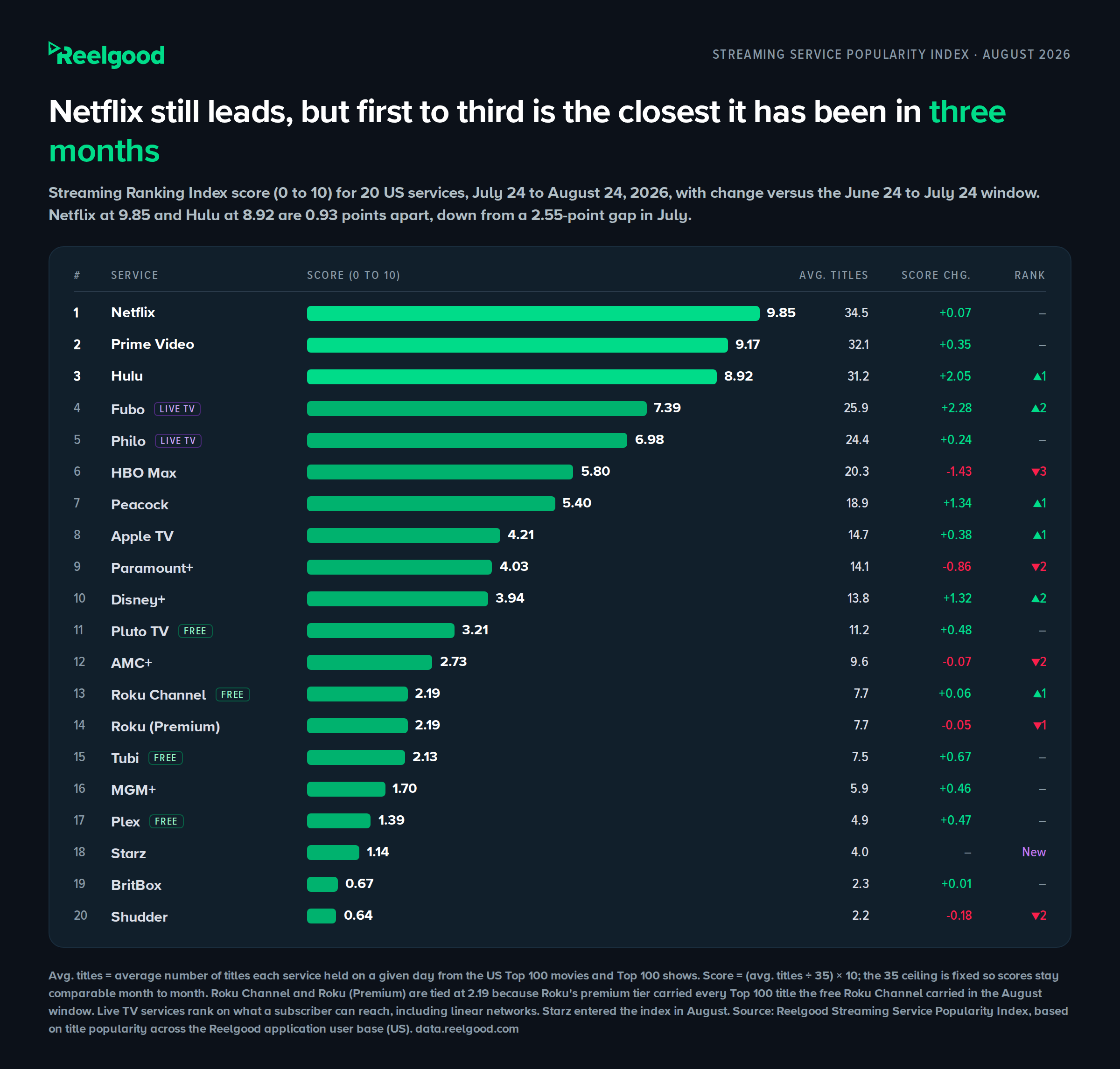 Reelgood ranked bar chart titled "Netflix still leads, but first to third is the closest it has been in three months." It lists 20 US streaming services by Streaming Ranking Index score (0 to 10) for July 24 to August 24, 2026, with average daily titles in the US Top 100, score change and rank change versus June 24 to July 24: 1 Netflix 9.85 (34.5 titles, +0.07), 2 Prime Video 9.17 (32.1, +0.35), 3 Hulu 8.92 (31.2, +2.05, up 1), 4 Fubo 7.39 (25.9, +2.28, up 2), 5 Philo 6.98 (24.4, +0.24), 6 HBO Max 5.80 (20.3, -1.43, down 3), 7 Peacock 5.40 (18.9, +1.34, up 1), 8 Apple TV 4.21 (14.7, +0.38, up 1), 9 Paramount+ 4.03 (14.1, -0.86, down 2), 10 Disney+ 3.94 (13.8, +1.32, up 2), 11 Pluto TV 3.21 (11.2, +0.48), 12 AMC+ 2.73 (9.6, -0.07, down 2), 13 Roku Channel 2.19 (7.7, +0.06, up 1), 14 Roku (Premium) 2.19 (7.7, -0.05, down 1), 15 Tubi 2.13 (7.5, +0.67), 16 MGM+ 1.70 (5.9, +0.46), 17 Plex 1.39 (4.9, +0.47), 18 Starz 1.14 (4.0, new this month), 19 BritBox 0.67 (2.3, +0.01), 20 Shudder 0.64 (2.2, -0.18, down 2). Free, ad-supported services are marked with a Free tag and live TV services with a Live TV tag. The footnote explains the fixed 35 ceiling and the Roku Channel and Roku (Premium) tie.