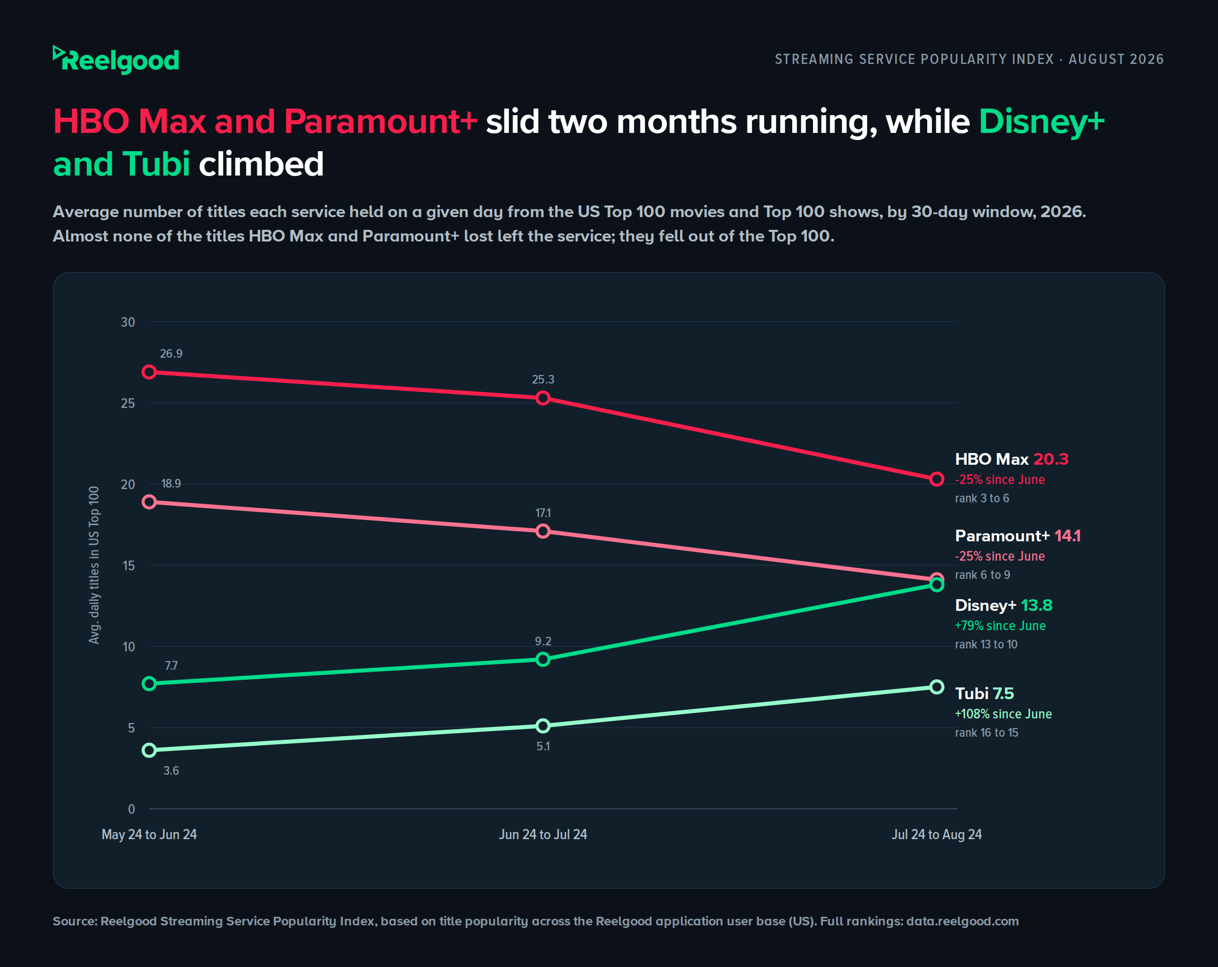 Reelgood line chart titled "HBO Max and Paramount+ slid two months running, while Disney+ and Tubi climbed." It shows the average number of titles each service held on a given day from the US Top 100 movies and Top 100 shows across three 30-day windows in 2026 (May 24 to June 24, June 24 to July 24, July 24 to August 24). Each service has its own line color and an end label carrying its August value, its change since June, and its rank movement. HBO Max falls from 26.9 to 25.3 to 20.3 (down 25% since June, rank 3 to 6). Paramount+ falls from 18.9 to 17.1 to 14.1 (down 25%, rank 6 to 9). Disney+ rises from 7.7 to 9.2 to 13.8 (up 79%, rank 13 to 10). Tubi rises from 3.6 to 5.1 to 7.5 (up 108%, rank 16 to 15). The subtitle notes that almost none of the titles HBO Max and Paramount+ lost left the service; they fell out of the Top 100.