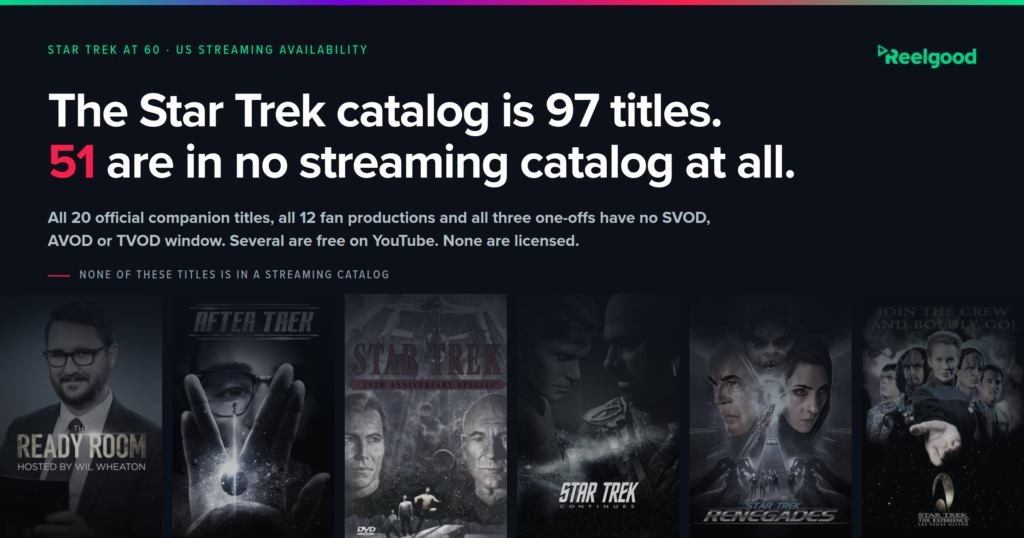 Reelgood graphic headed "The Star Trek catalog is 97 titles. 51 are in no streaming catalog at all," with the line "All 20 official companion titles, all 12 fan productions and all three one-offs have no SVOD, AVOD or TVOD window. Several are free on YouTube. None are licensed." A row of dimmed Star Trek posters runs along the bottom under the label "None of these titles is in a streaming catalog": The Ready Room, After Trek, the Star Trek 25th Anniversary Special, Star Trek Continues, Star Trek Renegades, and the Las Vegas attraction film Star Trek: Klingon Encounter.