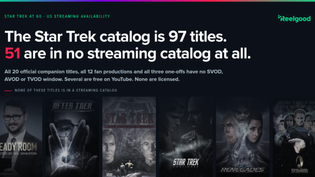 Reelgood graphic headed "The Star Trek catalog is 97 titles. 51 are in no streaming catalog at all," with the line "All 20 official companion titles, all 12 fan productions and all three one-offs have no SVOD, AVOD or TVOD window. Several are free on YouTube. None are licensed." A row of dimmed Star Trek posters runs along the bottom under the label "None of these titles is in a streaming catalog": The Ready Room, After Trek, the Star Trek 25th Anniversary Special, Star Trek Continues, Star Trek Renegades, and the Las Vegas attraction film Star Trek: Klingon Encounter.