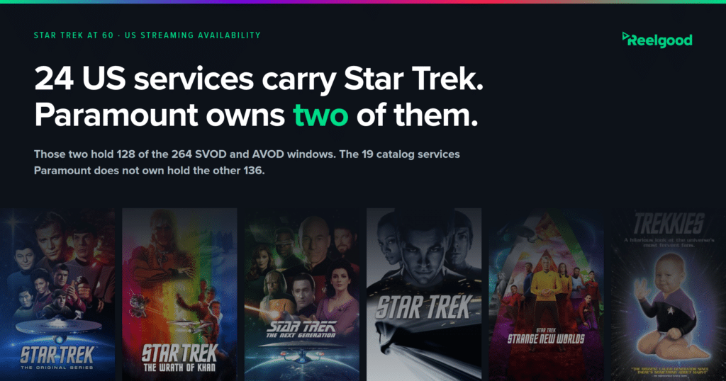 Reelgood graphic headed "24 US services carry Star Trek. Paramount owns two of them," with the line "Those two hold 128 of the 264 SVOD and AVOD windows. The 19 catalog services Paramount does not own hold the other 136." A row of Star Trek posters runs along the bottom: The Original Series, The Wrath of Khan, The Next Generation, Star Trek (2009), Strange New Worlds, and Trekkies.