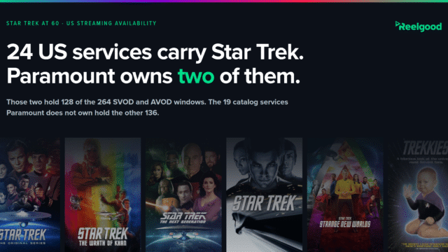 Reelgood graphic headed "24 US services carry Star Trek. Paramount owns two of them," with the line "Those two hold 128 of the 264 SVOD and AVOD windows. The 19 catalog services Paramount does not own hold the other 136." A row of Star Trek posters runs along the bottom: The Original Series, The Wrath of Khan, The Next Generation, Star Trek (2009), Strange New Worlds, and Trekkies.