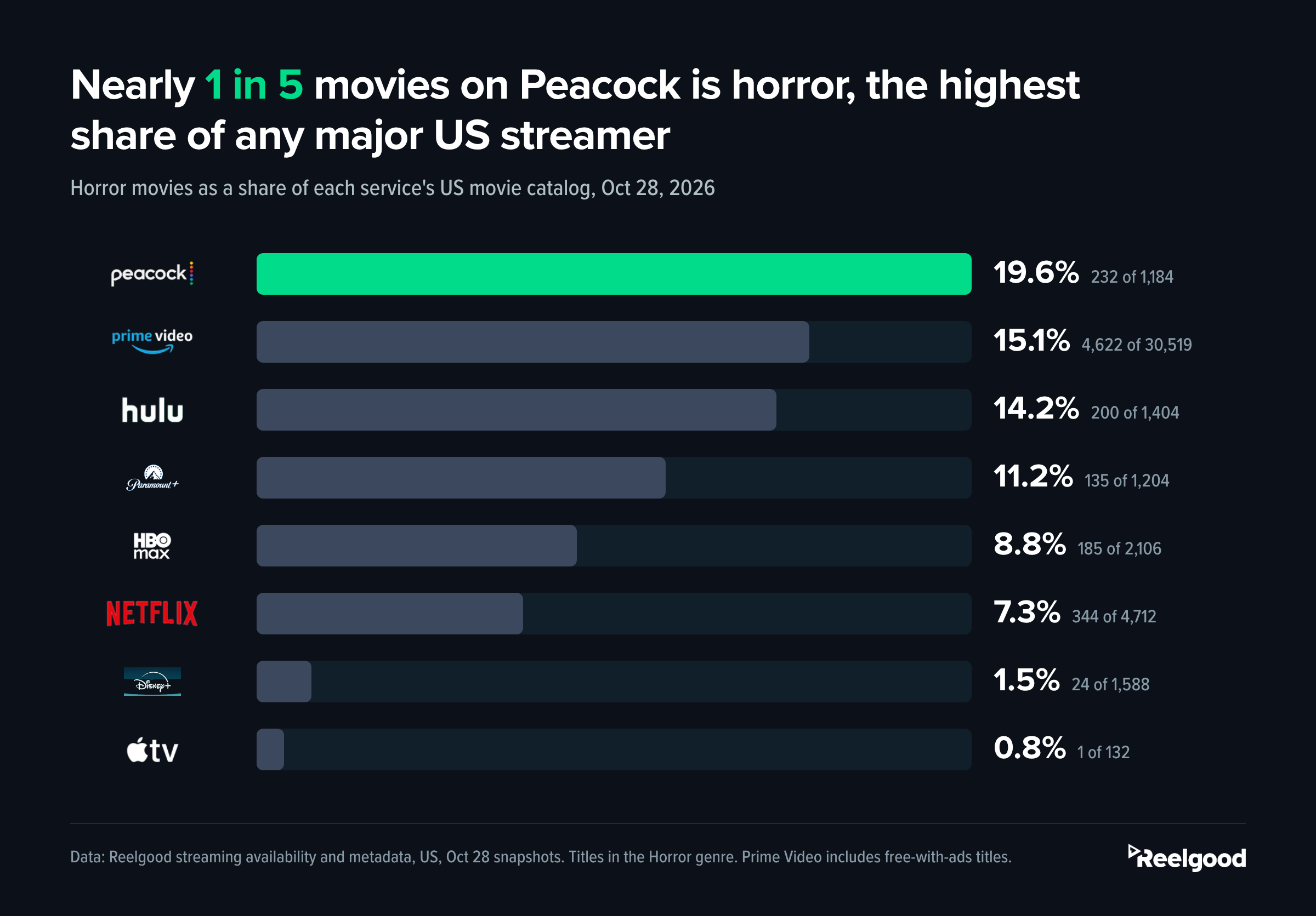 Bar chart titled "Nearly 1 in 5 movies on Peacock is horror, the highest share of any major US streamer." Horror movies as a share of each service's US movie catalog on Oct 28, 2026: Peacock 19.6% (232 of 1,184), Prime Video 15.1% (4,622 of 30,519), Hulu 14.2% (200 of 1,404), Paramount+ 11.2% (135 of 1,204), HBO Max 8.8% (185 of 2,106), Netflix 7.3% (344 of 4,712), Disney+ 1.5% (24 of 1,588), Apple TV 0.8% (1 of 132).