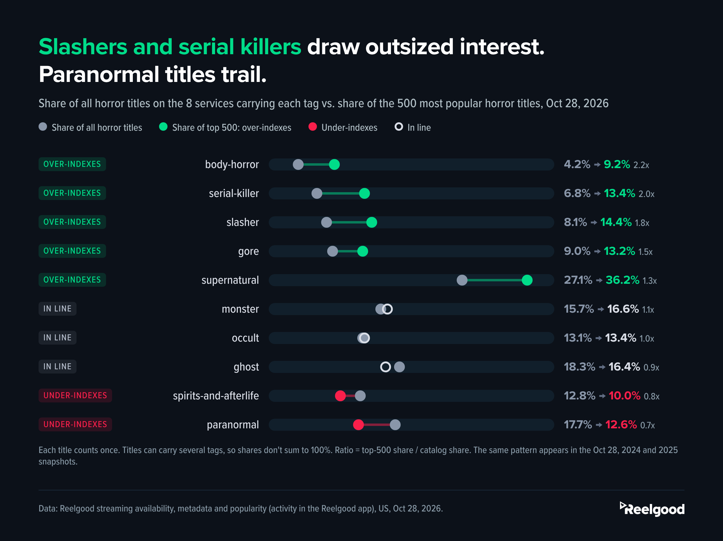 Dot chart titled "Slashers and serial killers draw outsized interest. Paranormal titles trail." For each tag, share of all horror titles on 8 services vs. share of the 500 most popular horror titles, Oct 28, 2026: body-horror 4.2% to 9.2% (2.2x), serial-killer 6.8% to 13.4% (2.0x), slasher 8.1% to 14.4% (1.8x), gore 9.0% to 13.2% (1.5x), supernatural 27.1% to 36.2% (1.3x), monster 15.7% to 16.6% (1.1x), occult 13.1% to 13.4% (1.0x), ghost 18.3% to 16.4% (0.9x), spirits-and-afterlife 12.8% to 10.0% (0.8x), paranormal 17.7% to 12.6% (0.7x).