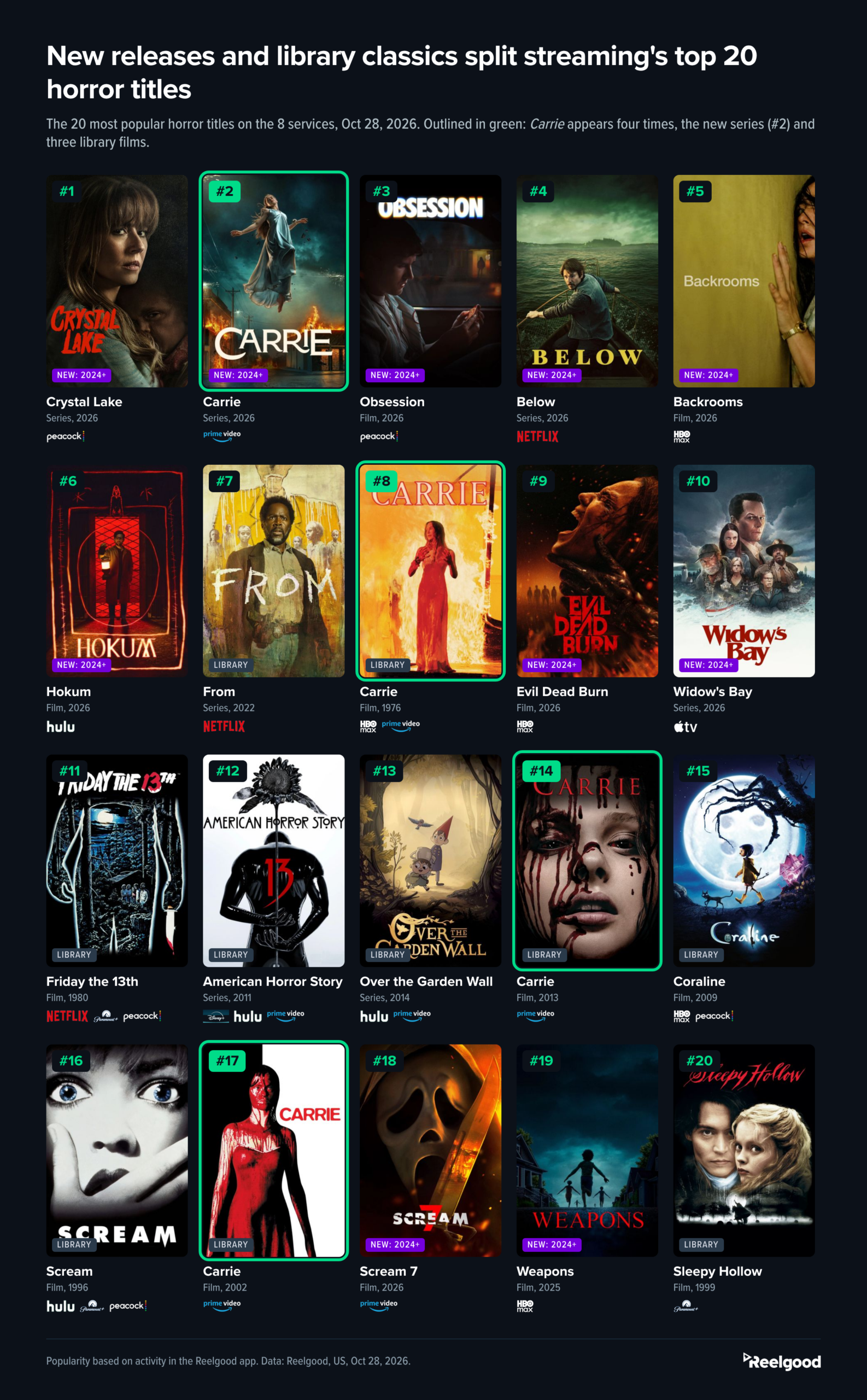 Poster grid titled "New releases and library classics split streaming's top 20 horror titles," showing the 20 most popular horror titles on the 8 services on Oct 28, 2026, each tagged New (2024+) or Library, with the four Carrie titles highlighted: #1 Crystal Lake (series, 2026, Peacock), #2 Carrie (series, 2026, Prime Video), #3 Obsession (Peacock), #4 Below (Netflix), #5 Backrooms (HBO Max), #6 Hokum (Hulu), #7 From (2022, Netflix), #8 Carrie (1976, HBO Max, Prime Video), #9 Evil Dead Burn (HBO Max), #10 Widow's Bay (Apple TV), #11 Friday the 13th (1980), #12 American Horror Story, #13 Over the Garden Wall, #14 Carrie (2013, Prime Video), #15 Coraline, #16 Scream (1996), #17 Carrie (2002, Prime Video), #18 Scream 7 (Prime Video), #19 Weapons (HBO Max), #20 Sleepy Hollow (Paramount+).