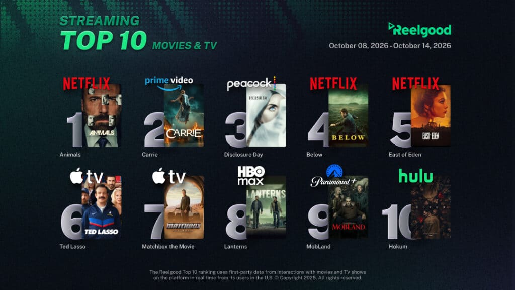 Reelgood Streaming Top 10 chart for October 8 to October 14, 2026, ranking ten movies and TV shows: Animals on Netflix at #1, Carrie on Prime Video at #2, Disclosure Day on Peacock at #3, Below on Netflix at #4, East of Eden on Netflix at #5, Ted Lasso on Apple TV at #6, Matchbox the Movie on Apple TV at #7, Lanterns on HBO Max at #8, MobLand on Paramount+ at #9, and Hokum on Hulu at #10.