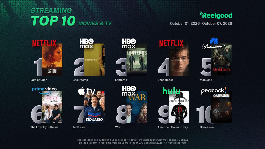 Reelgood Streaming Top 10 chart for October 1 to October 7, 2026, ranking ten movies and TV shows: East of Eden on Netflix at #1, Backrooms on HBO Max at #2, Lanterns on HBO Max at #3, Unabomber on Netflix at #4, MobLand on Paramount+ at #5, The Love Hypothesis on Prime Video at #6, Ted Lasso on Apple TV at #7, War on HBO Max at #8, American Horror Story on Hulu at #9, and Obsession on Peacock at #10.