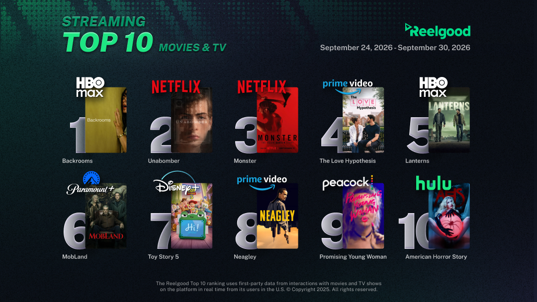 Reelgood Streaming Top 10 chart for September 24 to September 30, 2026, ranking ten movies and TV shows: Backrooms on HBO Max at #1, Unabomber on Netflix at #2, Monster on Netflix at #3, The Love Hypothesis on Prime Video at #4, Lanterns on HBO Max at #5, MobLand on Paramount+ at #6, Toy Story 5 on Disney+ at #7, Neagley on Prime Video at #8, Promising Young Woman on Peacock at #9, and American Horror Story on Hulu at #10.