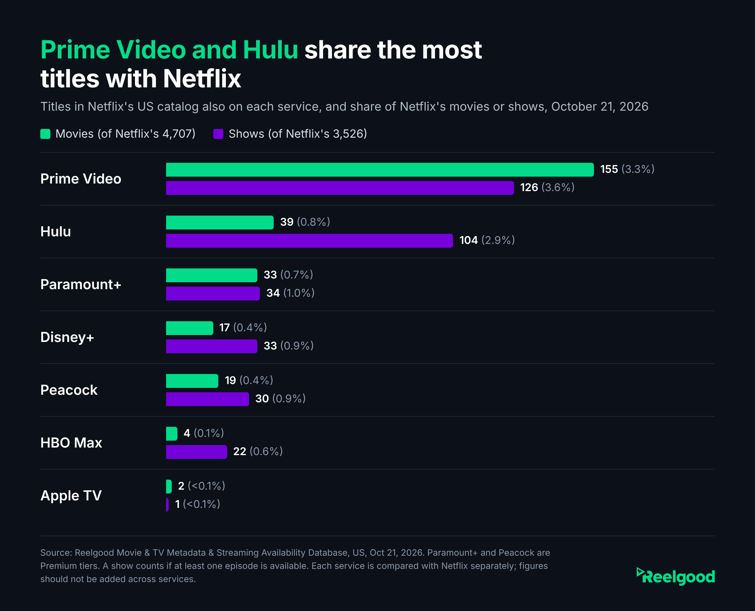 Horizontal grouped bar chart titled Prime Video and Hulu share the most titles with Netflix, showing how many of Netflix's US movies (green) and shows (purple) were also on each service on October 21, 2026, with each as a share of Netflix's movies or shows. Prime Video 155 movies (3.3%) and 126 shows (3.6%); Hulu 39 movies (0.8%) and 104 shows (2.9%); Paramount+ 33 movies (0.7%) and 34 shows (1.0%); Disney+ 17 movies (0.4%) and 33 shows (0.9%); Peacock 19 movies (0.4%) and 30 shows (0.9%); HBO Max 4 movies (0.1%) and 22 shows (0.6%); Apple TV 2 movies and 1 show (under 0.1% each). Source: Reelgood Movie and TV Metadata and Streaming Availability Database.