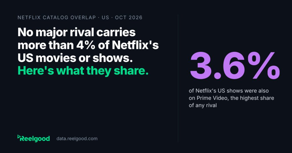 No major rival carries more than 4% of Netflix's US movies or shows. Here's what they share. Kicker reads Netflix catalog overlap, US, October 2026. Large purple figure reads 3.6%, labeled: of Netflix's US shows were also on Prime Video, the highest share of any rival. Reelgood wordmark and data.reelgood.com.