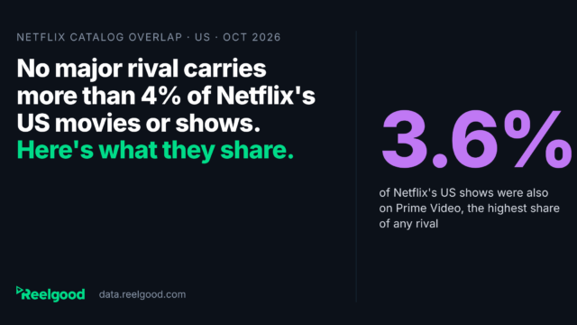 No major rival carries more than 4% of Netflix's US movies or shows. Here's what they share. Kicker reads Netflix catalog overlap, US, October 2026. Large purple figure reads 3.6%, labeled: of Netflix's US shows were also on Prime Video, the highest share of any rival. Reelgood wordmark and data.reelgood.com.