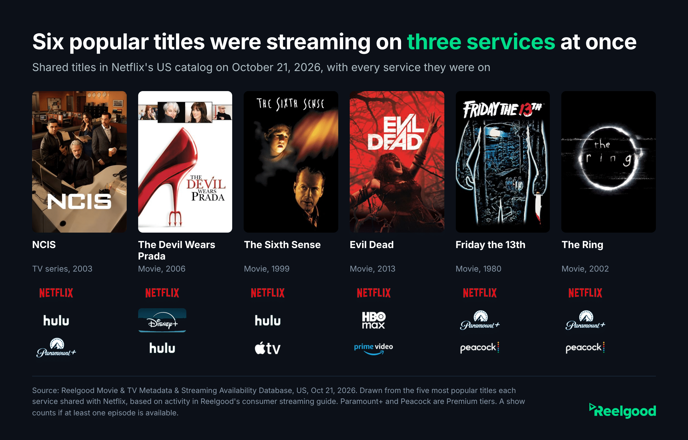 Graphic titled Six popular titles were streaming on three or more services at once, showing posters for six titles in Netflix's US catalog with logos of Netflix and two rival services each was on, October 21, 2026. NCIS (TV series, 2003): Netflix, Hulu, Paramount+. The Devil Wears Prada (2006): Netflix, Disney+, Hulu. The Sixth Sense (1999): Netflix, Hulu, Apple TV. Evil Dead (2013): Netflix, HBO Max, Prime Video. Friday the 13th (1980): Netflix, Paramount+, Peacock. The Ring (2002): Netflix, Paramount+, Peacock. Source: Reelgood Movie and TV Metadata and Streaming Availability Database.