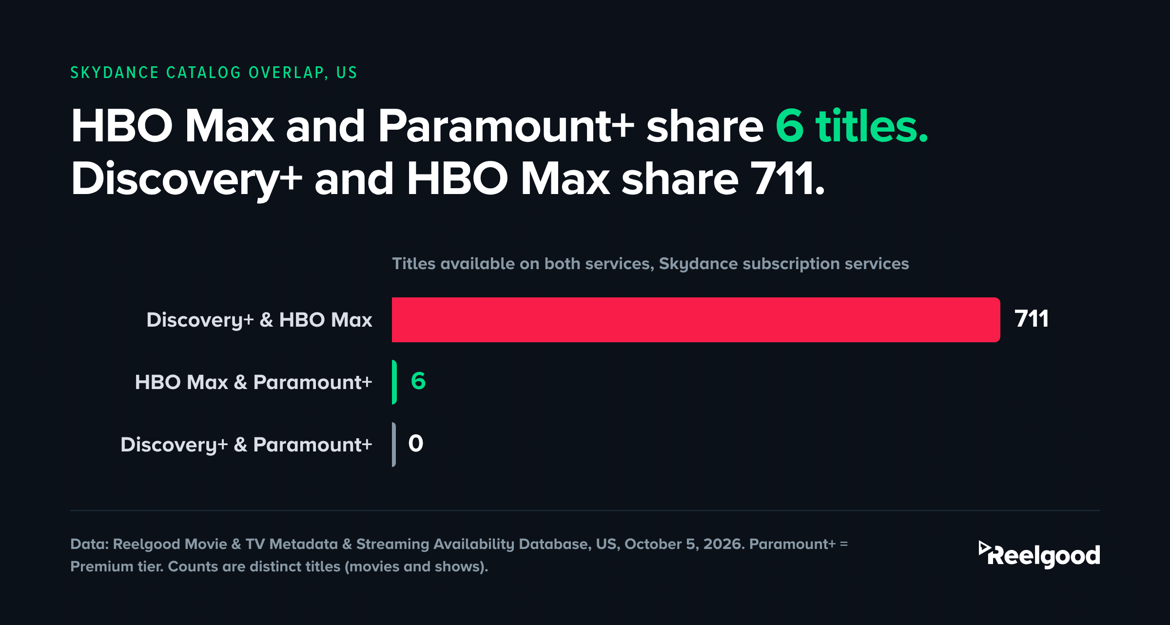 Horizontal bar chart titled "HBO Max and Paramount+ share 6 titles. Discovery+ and HBO Max share 711." Bars show US titles available on both services in each pair of Skydance subscription services: Discovery+ and HBO Max 711, HBO Max and Paramount+ 6, Discovery+ and Paramount+ 0. Source: Reelgood, US, October 5, 2026.