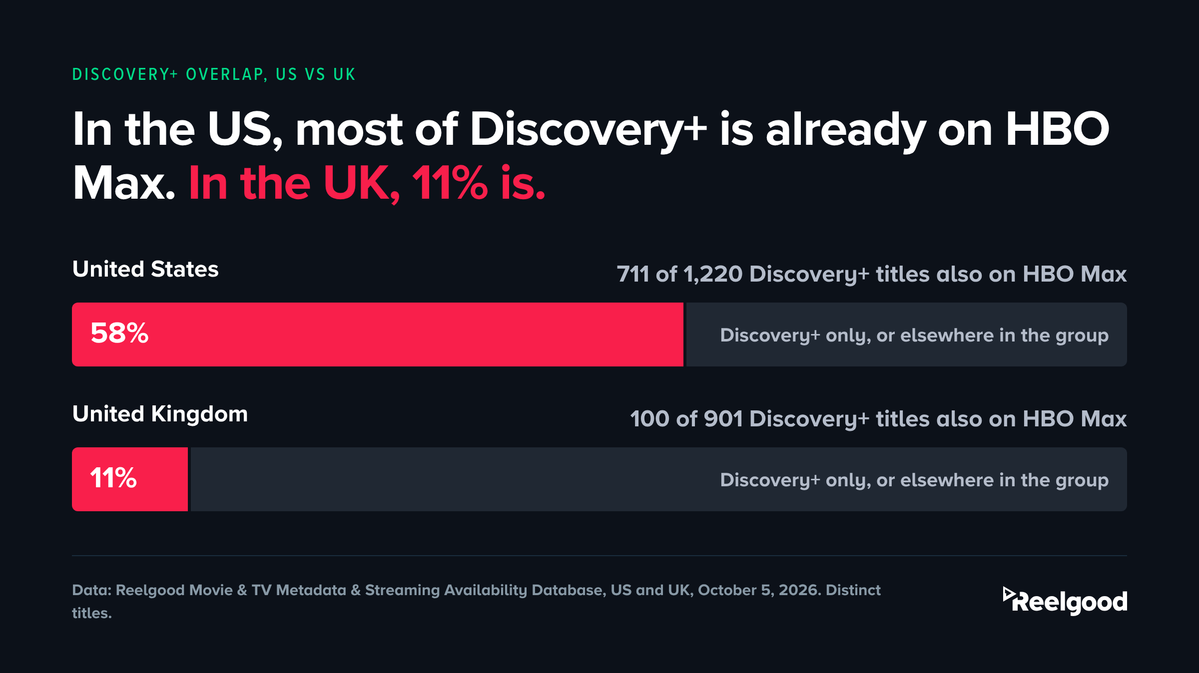 Two horizontal bars titled "In the US, most of Discovery+ is already on HBO Max. In the UK, 11% is." The US bar shows 58%, 711 of 1,220 Discovery+ titles also on HBO Max. The UK bar shows 11%, 100 of 901 Discovery+ titles also on HBO Max. Source: Reelgood, US and UK, October 5, 2026.