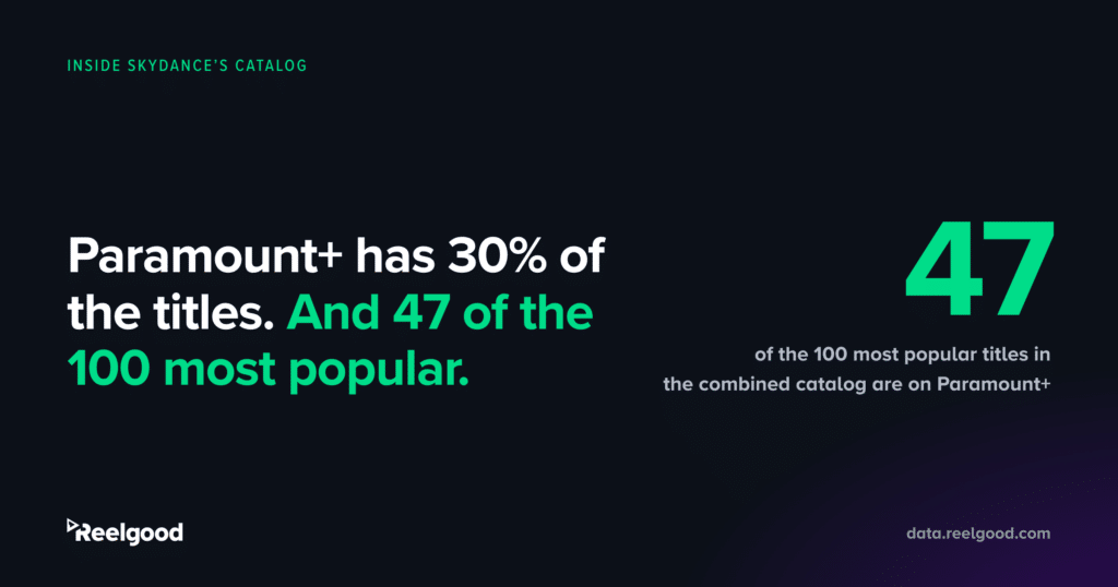 Paramount+ has 30% of the titles. And 47 of the 100 most popular. 47 of the 100 most popular titles in the combined catalog are on Paramount+. Reelgood, data.reelgood.com.