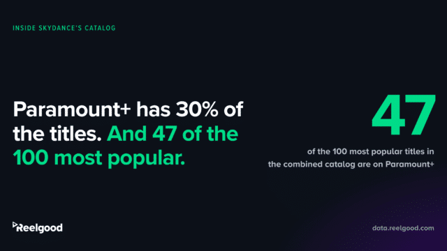 Paramount+ has 30% of the titles. And 47 of the 100 most popular. 47 of the 100 most popular titles in the combined catalog are on Paramount+. Reelgood, data.reelgood.com.