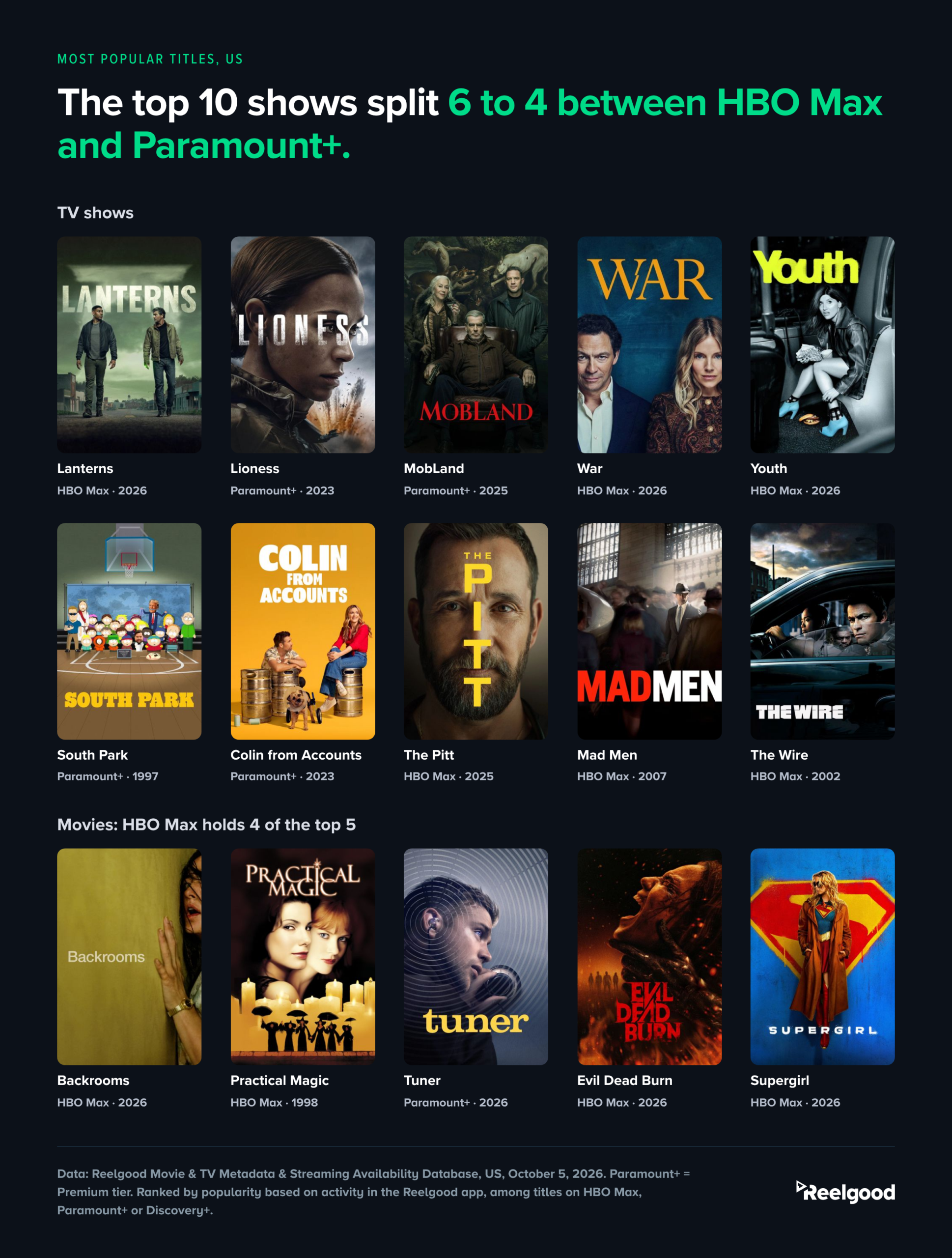 Poster grid titled "The top 10 shows split 6 to 4 between HBO Max and Paramount+." TV shows: Lanterns (HBO Max, 2026), Lioness (Paramount+, 2023), MobLand (Paramount+, 2025), War (HBO Max, 2026), Youth (HBO Max, 2026), South Park (Paramount+, 1997), Colin from Accounts (Paramount+, 2023), The Pitt (HBO Max, 2025), Mad Men (HBO Max, 2007), The Wire (HBO Max, 2002). A second row headed "Movies: HBO Max holds 4 of the top 5" shows Backrooms (HBO Max, 2026), Practical Magic (HBO Max, 1998), Tuner (Paramount+, 2026), Evil Dead Burn (HBO Max, 2026), Supergirl (HBO Max, 2026). Source: Reelgood, US, October 5, 2026.