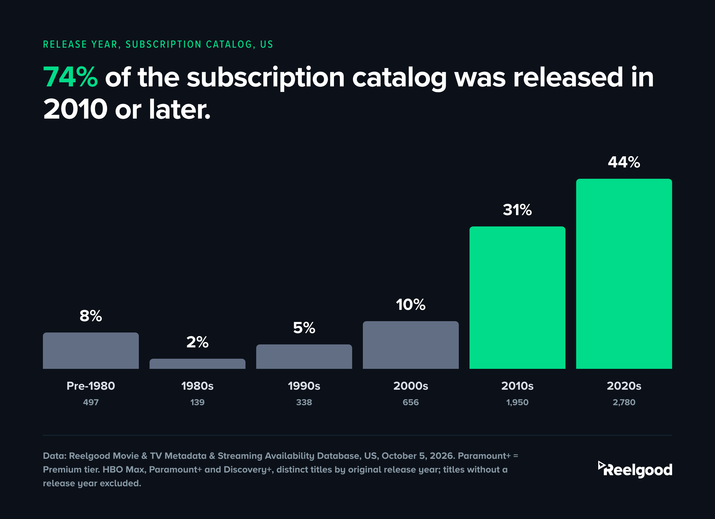 Column chart titled "74% of the subscription catalog was released in 2010 or later." Columns show share of titles by release decade: pre-1980 8% (497), 1980s 2% (139), 1990s 5% (338), 2000s 10% (656), 2010s 31% (1,950), 2020s 44% (2,780). Source: Reelgood, US, October 5, 2026.