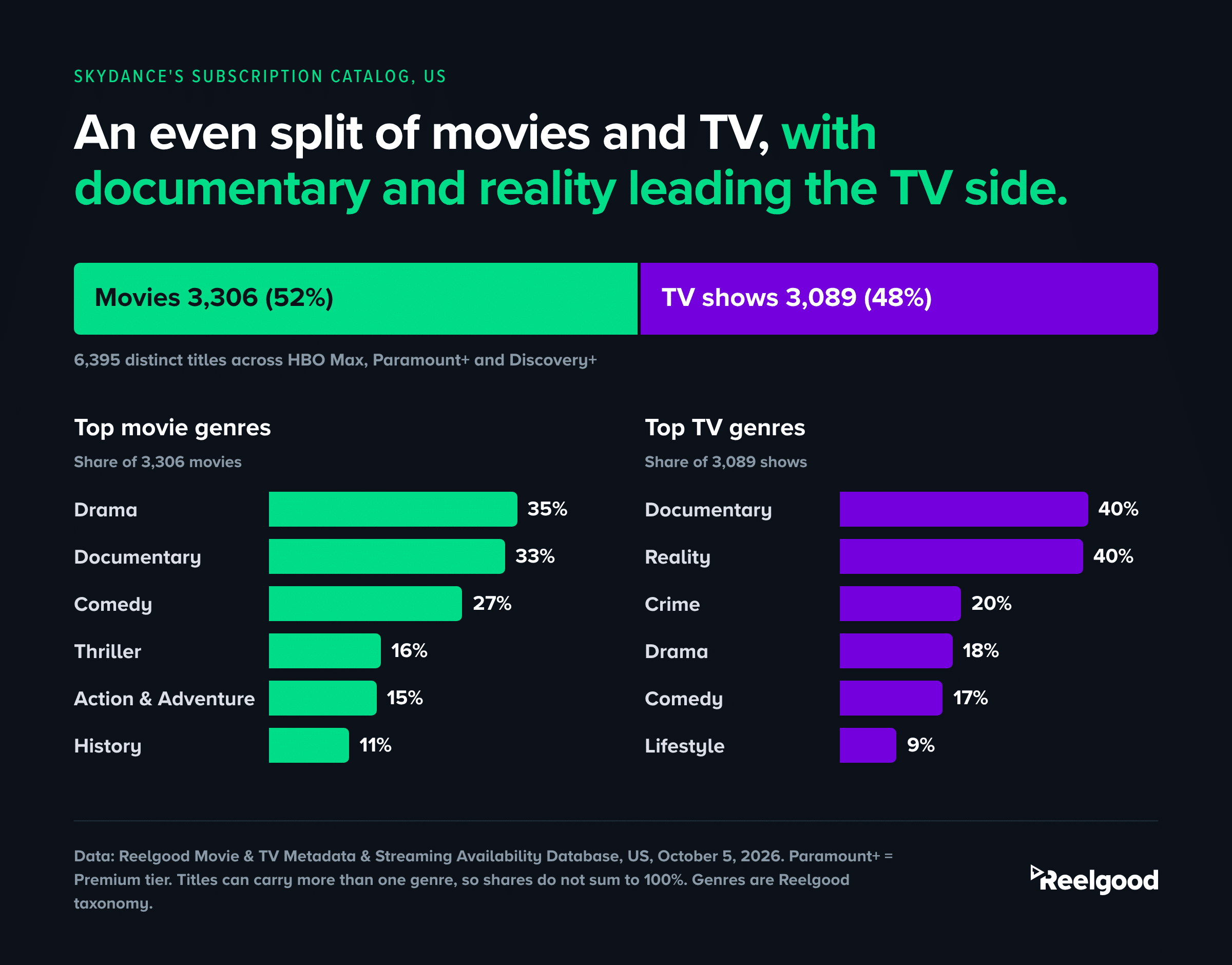 Chart titled "An even split of movies and TV, with documentary and reality leading the TV side." A split bar shows movies 3,306 (52%) and TV shows 3,089 (48%) across 6,395 distinct titles on HBO Max, Paramount+ and Discovery+. Two bar lists show top movie genres (Drama 35%, Documentary 33%, Comedy 27%, Thriller 16%, Action and Adventure 15%, History 11%) and top TV genres (Documentary 40%, Reality 40%, Crime 20%, Drama 18%, Comedy 17%, Lifestyle 9%). Source: Reelgood, US, October 5, 2026.