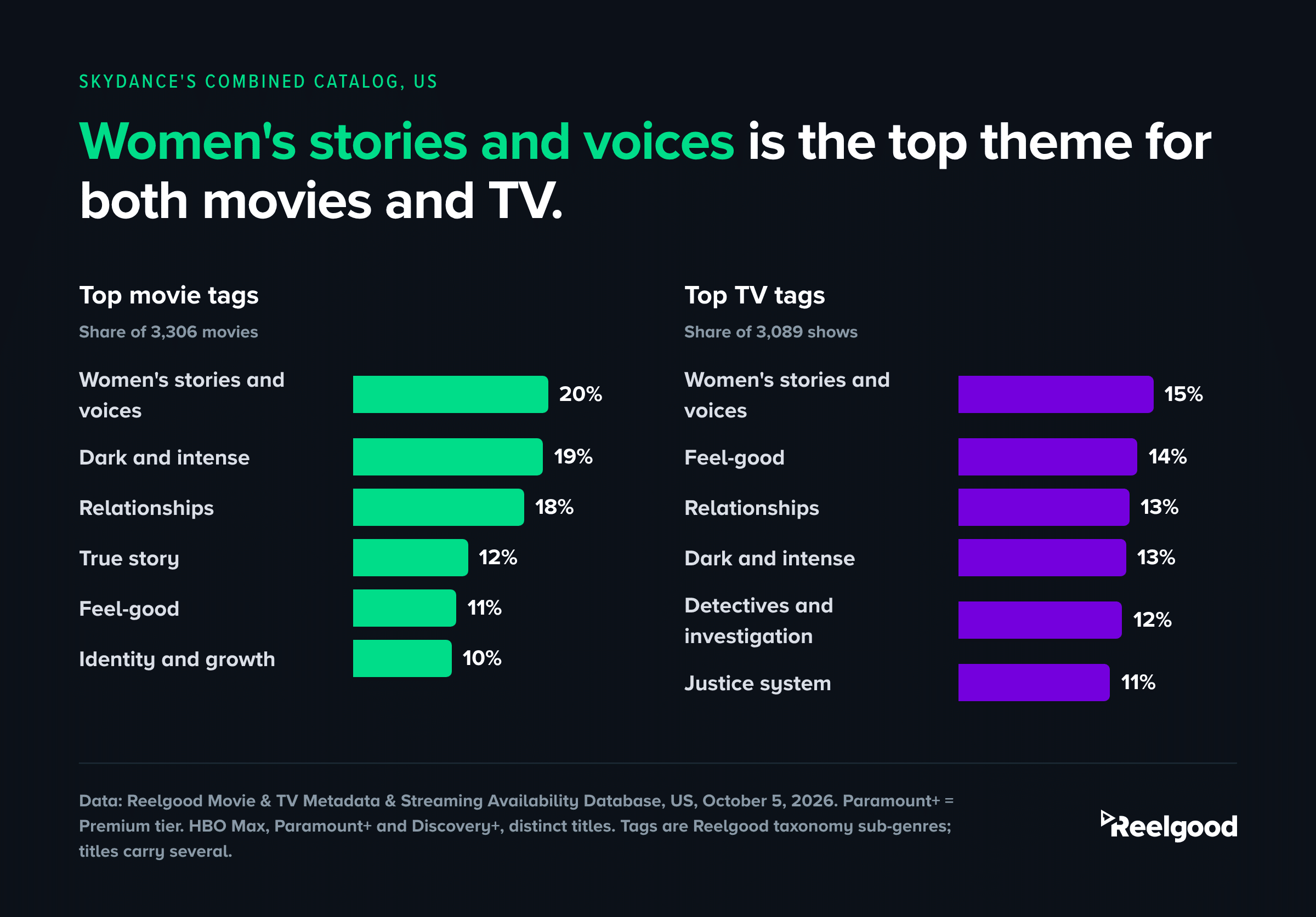 Chart titled "Women's stories and voices is the top theme for both movies and TV." Two bar lists show the most common thematic tags. Movies: women's stories and voices 20%, dark and intense 19%, relationships 18%, true story 12%, feel-good 11%, identity and growth 10%. TV: women's stories and voices 15%, feel-good 14%, relationships 13%, dark and intense 13%, detectives and investigation 12%, justice system 11%. Source: Reelgood, US, October 5, 2026.