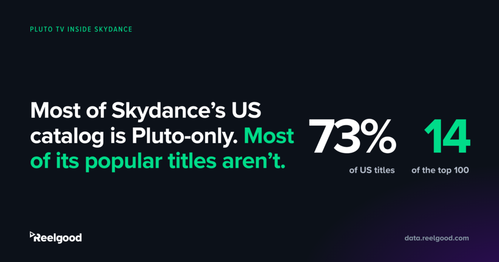 Most of Skydance's US catalog is Pluto-only. Most of its popular titles aren't. 73% of US titles; 14 of the top 100. Reelgood, data.reelgood.com.
