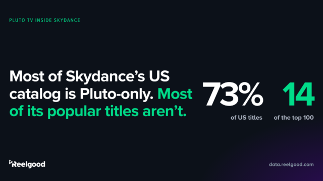 Most of Skydance's US catalog is Pluto-only. Most of its popular titles aren't. 73% of US titles; 14 of the top 100. Reelgood, data.reelgood.com.