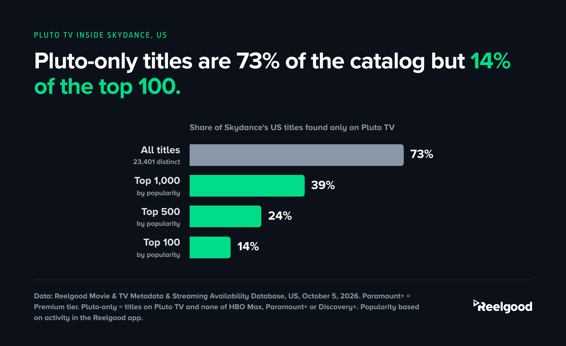 Horizontal bar chart titled "Pluto-only titles are 73% of the catalog but 14% of the top 100." Bars show the share of Skydance's US titles found only on Pluto TV: all 23,401 titles 73%, top 1,000 by popularity 39%, top 500 24%, top 100 14%. Source: Reelgood, US, October 5, 2026.