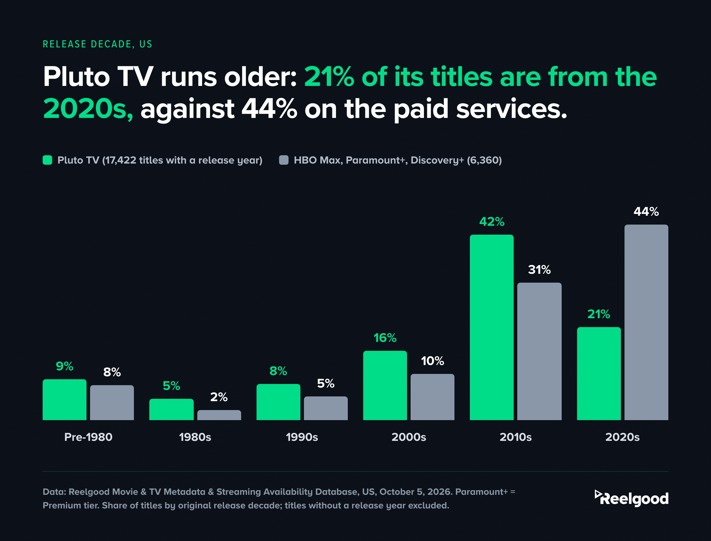 Grouped column chart titled "Pluto TV runs older: 21% of its titles are from the 2020s, against 44% on the paid services." Pairs of columns compare Pluto TV (17,422 titles with a release year, green) with HBO Max, Paramount+ and Discovery+ (6,360 titles, gray) by release decade: pre-1980 9% and 8%, 1980s 5% and 2%, 1990s 8% and 5%, 2000s 16% and 10%, 2010s 42% and 31%, 2020s 21% and 44%. Source: Reelgood, US, October 5, 2026.