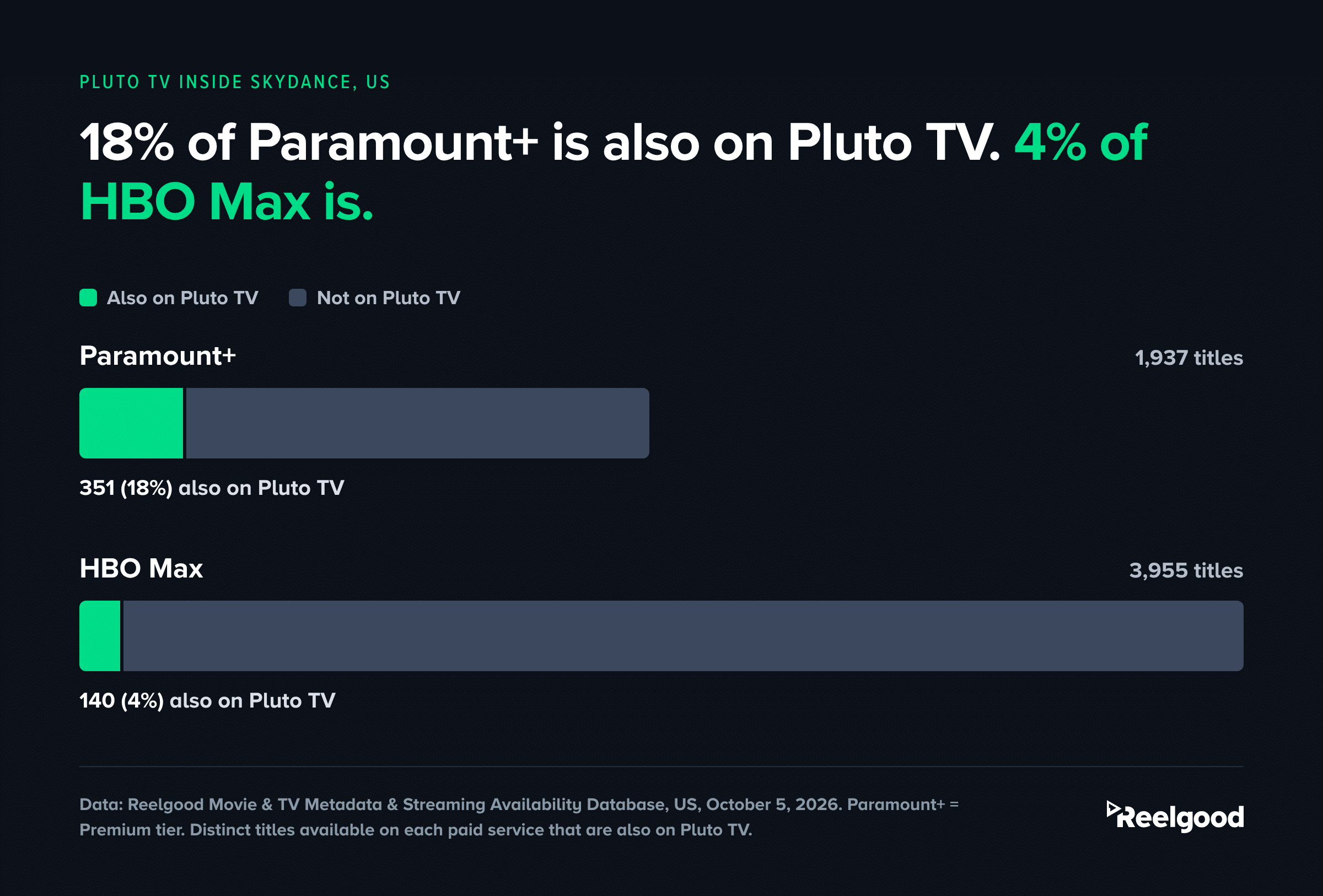Chart titled "18% of Paramount+ is also on Pluto TV. 4% of HBO Max is." Two stacked bars. Paramount+: 1,937 titles, of which 351 (18%) are also on Pluto TV. HBO Max: 3,955 titles, of which 140 (4%) are also on Pluto TV. Source: Reelgood, US, October 5, 2026.
