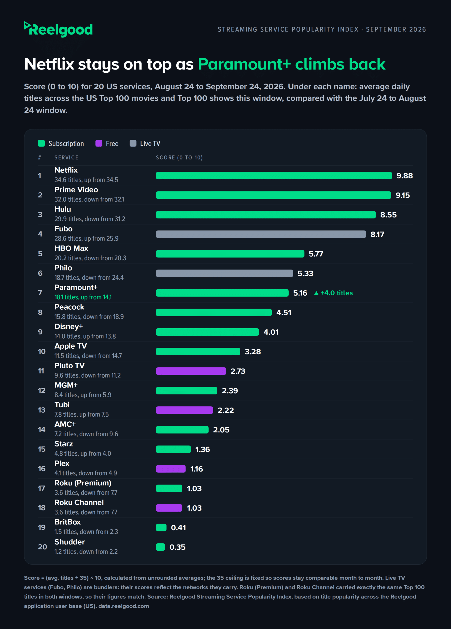 Ranked bar chart titled "Netflix stays on top as Paramount+ climbs back." Scores out of 10 for 20 US services, August 24 to September 24, 2026, with average daily US Top 100 titles this window and last: Netflix 9.88 (34.6, up from 34.5), Prime Video 9.15 (32.0, from 32.1), Hulu 8.55 (29.9, from 31.2), Fubo 8.17 (28.6, from 25.9), HBO Max 5.77 (20.2, from 20.3), Philo 5.33 (18.7, from 24.4), Paramount+ 5.16 (18.1, up from 14.1, plus 4.0 titles), Peacock 4.51 (15.8, from 18.9), Disney+ 4.01 (14.0, from 13.8), Apple TV 3.28 (11.5, from 14.7), Pluto TV 2.73 (9.6, from 11.2), MGM+ 2.39 (8.4, from 5.9), Tubi 2.22 (7.8, from 7.5), AMC+ 2.05 (7.2, from 9.6), Starz 1.36 (4.8, from 4.0), Plex 1.16 (4.1, from 4.9), Roku (Premium) 1.03 (3.6, from 7.7), Roku Channel 1.03 (3.6, from 7.7), BritBox 0.41 (1.5, from 2.3), Shudder 0.35 (1.2, from 2.2). Source: Reelgood Streaming Service Popularity Index (US).