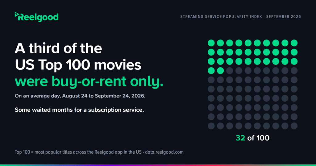 A third of the US Top 100 movies were buy-or-rent only, on an average day from August 24 to September 24, 2026. Some waited months for a subscription service. A grid of 100 dots with 32 highlighted, labeled 32 of 100. Top 100 means the most popular titles across the Reelgood app in the US. Reelgood, data.reelgood.com. Leave the Caption field blank.