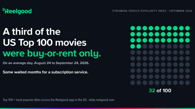 A third of the US Top 100 movies were buy-or-rent only, on an average day from August 24 to September 24, 2026. Some waited months for a subscription service. A grid of 100 dots with 32 highlighted, labeled 32 of 100. Top 100 means the most popular titles across the Reelgood app in the US. Reelgood, data.reelgood.com. Leave the Caption field blank.