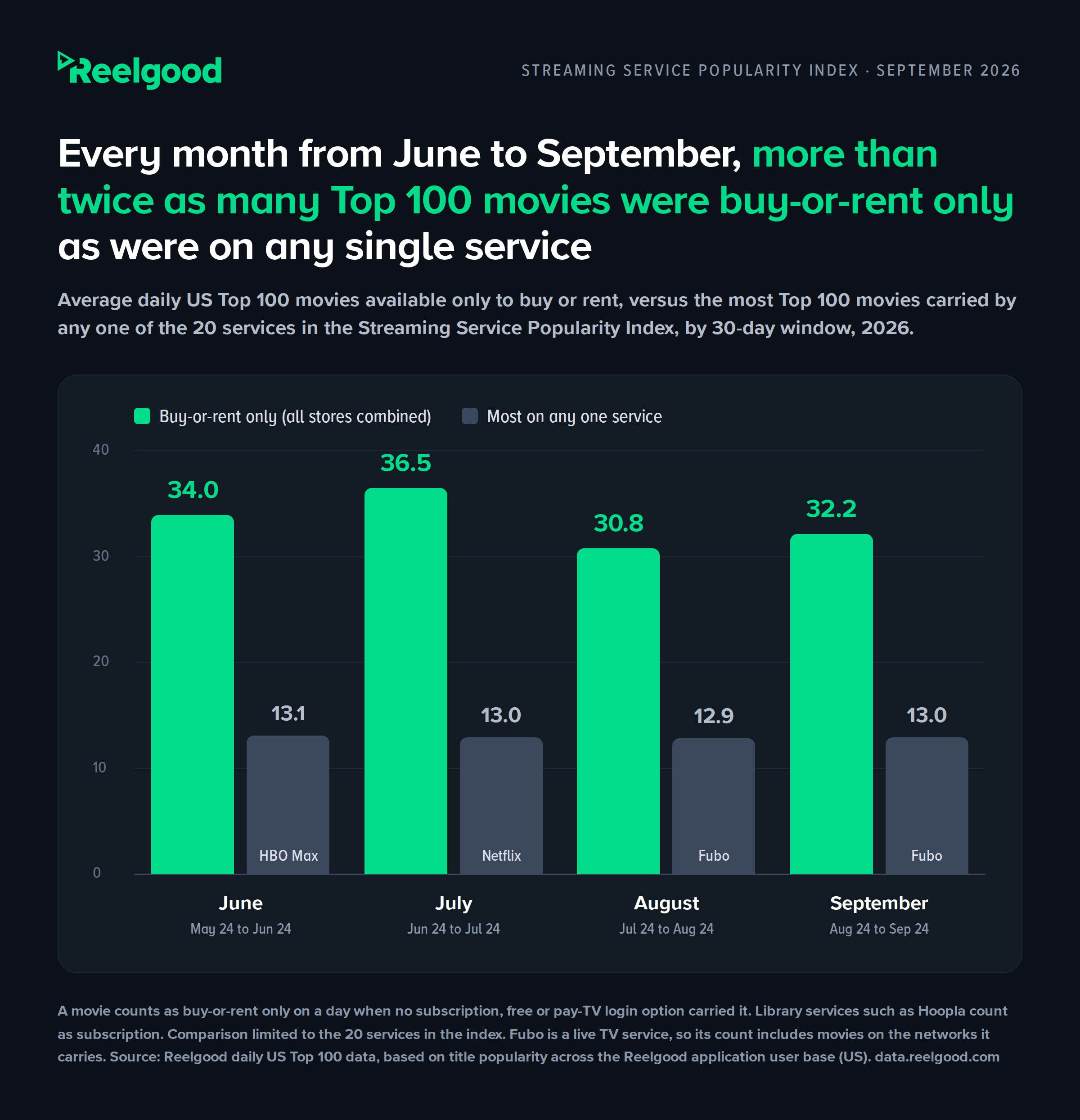 Grouped bar chart titled "Every month from June to September, more than twice as many Top 100 movies were buy-or-rent only as were on any single service." Average daily US Top 100 movies available only to buy or rent, all stores combined: June 34.0, July 36.5, August 30.8, September 32.2. Most Top 100 movies carried by any one service: HBO Max 13.1 in June, Netflix 13.0 in July, Fubo 12.9 in August, Fubo 13.0 in September. Source: Reelgood daily US Top 100 data, 2026.