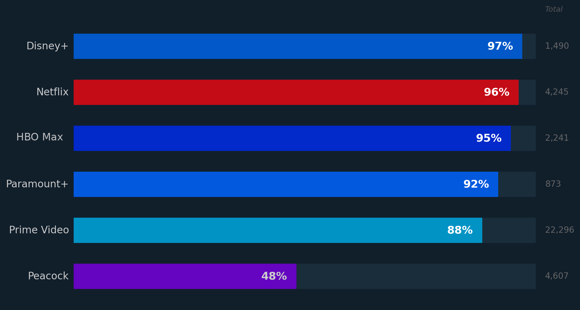 Content exclusivity by platform