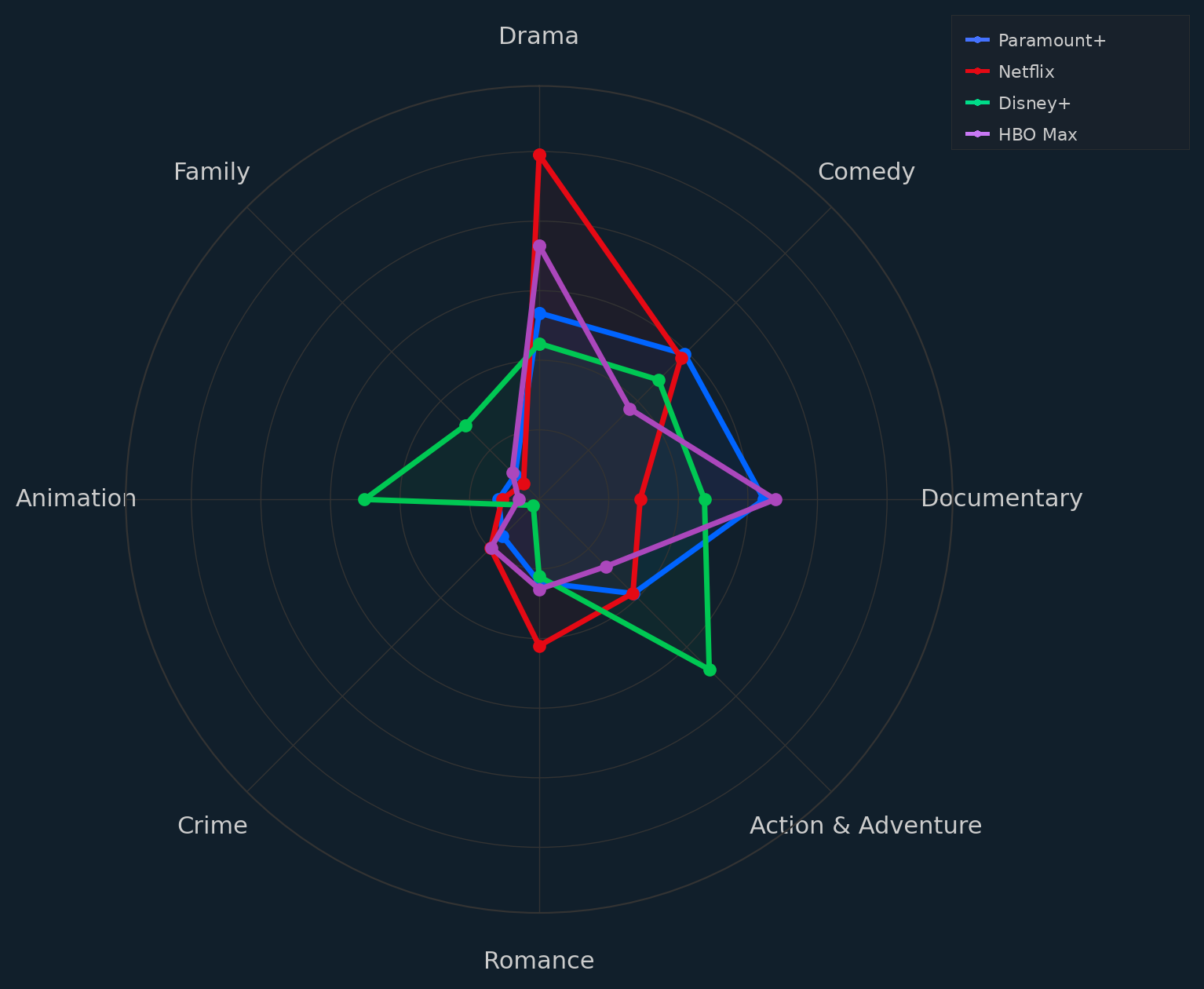 Genre radar chart